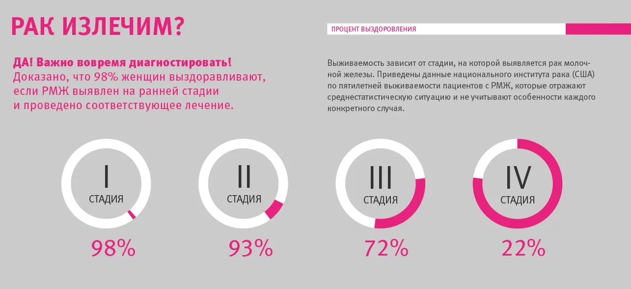 Рак лечится на ранних стадиях. Онкология молочной железы 4 стадия. 4 Стадии роста молочной железы. Процент излечившихся от онкологии. Опухоль грудины у женщин статистика Возраст.