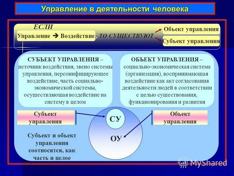 Субъект управления в здравоохранении. Субъект управления управляющее воздействие. Субъекты управления экономическими системами. Субъекты и объекты управления в здравоохранении.