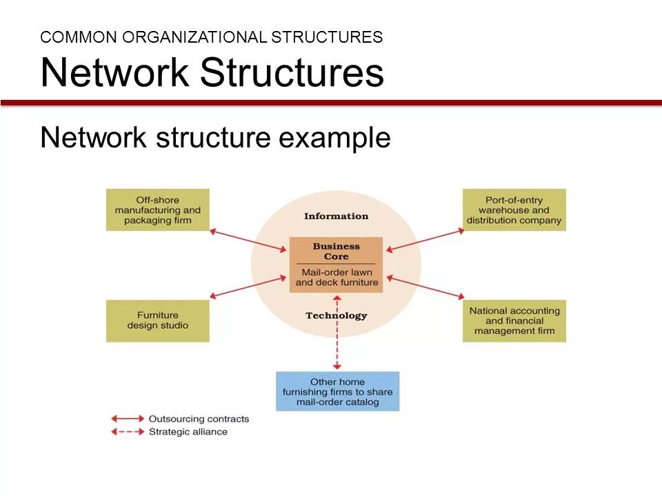 Network Organizational structure. Organizational structure of the Company. Network structure Management. Organizational relations пример. Network organisation