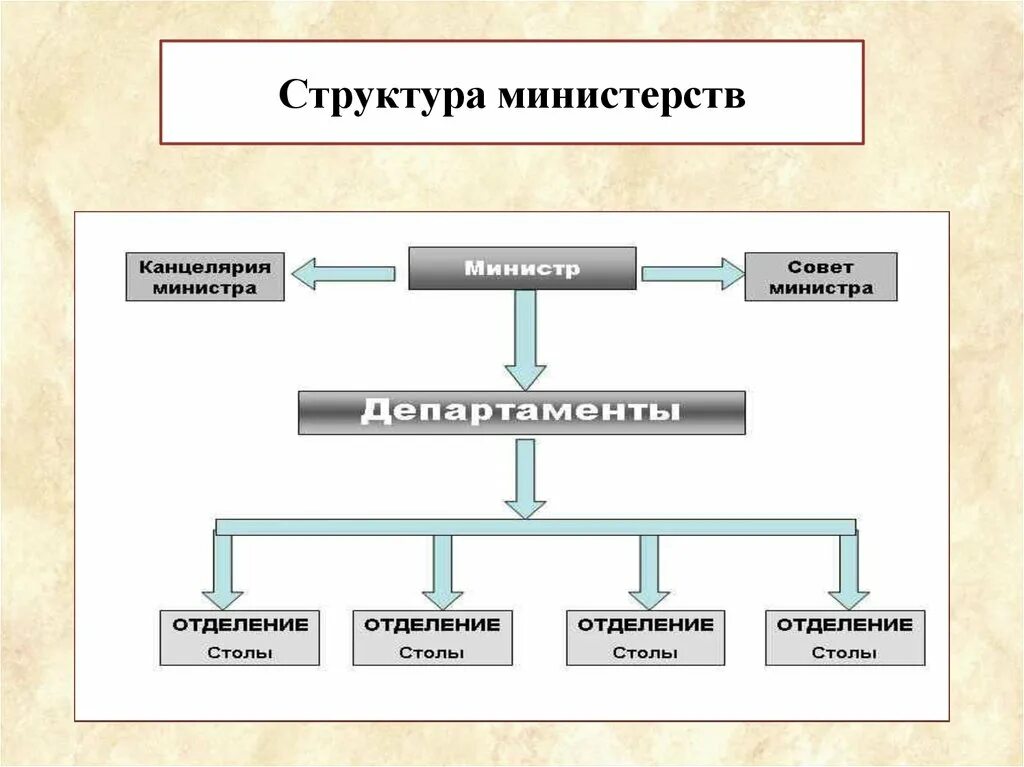 Общее учреждение министерств 1811 структура. Структура органов министерского делопроизводства. Организационная структура министерств 1811. Структура Министрерства. Министерства и ведомства выполняют