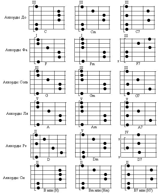 Hated аккорды. Основные 4 аккорда на гитаре для начинающих. Таблица аккордов для гитары 6 струн для начинающих. Лады на гитаре для начинающих 6 струн. Ноты для новичков на гитаре аккорды для новичков.