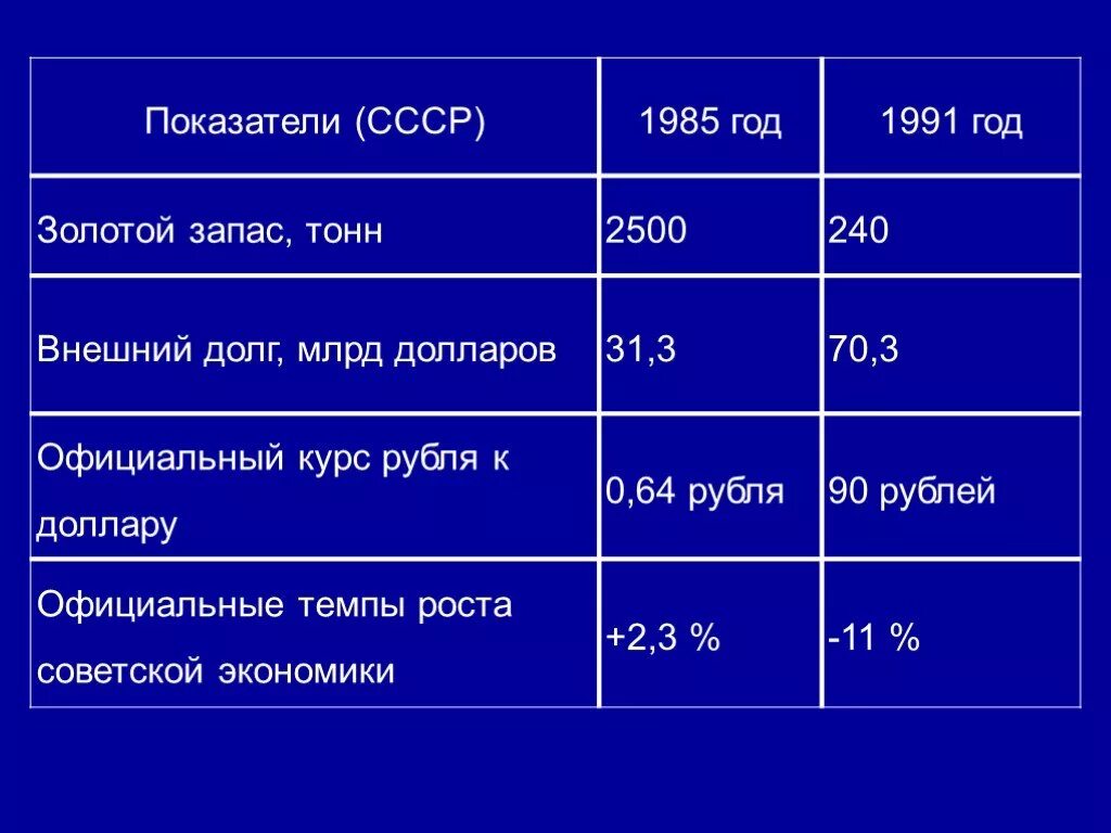 1985 год сколько лет сейчас. Золотой запас СССР В 1985. Золотой запас СССР В 1991. Показатели СССР 1985-1991. Золотовалютные резервы СССР.