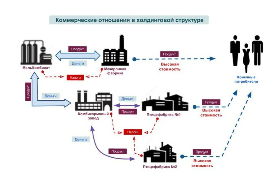 Коммерческие отношения рф. Коммерческие отношения. Схема взаимодействия в кооперативе. Что такое коммерческие отно. Коммерческие отношения пример.