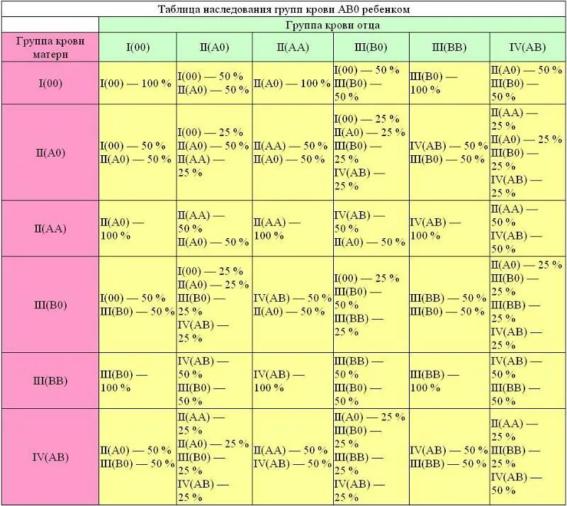 У мамы 4 группа крови у папы 2 какая будет у ребенка. К мамы 4 гр крови у папы 1 какие группы у детей. У мамы 1 группа крови у папы 2 какая будет у ребенка. У матери 1 группа крови у отца 3 какая будет у ребенка. Мама 1 положительная папа 3 отрицательная