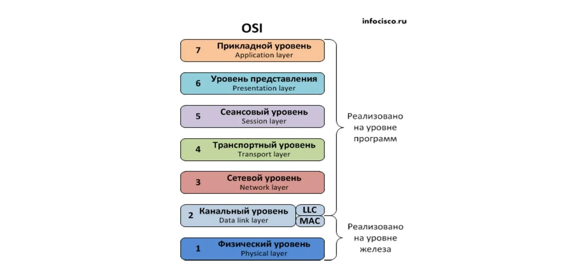 3 уровень оси. 7 Уровневая модель osi. Сетевой уровень модели osi. Модель osi - open Systems interconnection. Семиуровневая модель osi и протоколы.