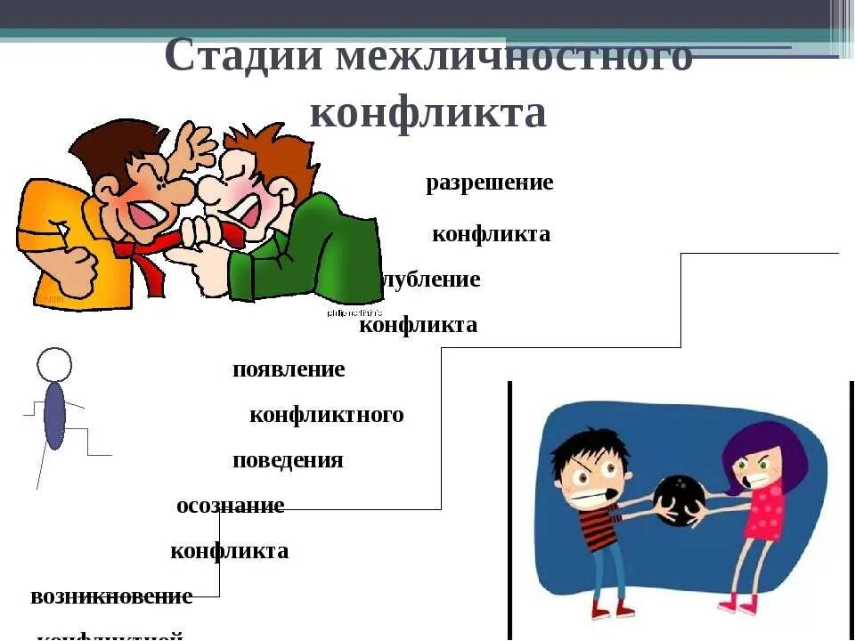 Как протекает конфликт в межличностных отношениях. Конфликты в межличностных отношениях. Презентация на тему конфликт. Общий конфликт это. Межличностные конфликты презентация.