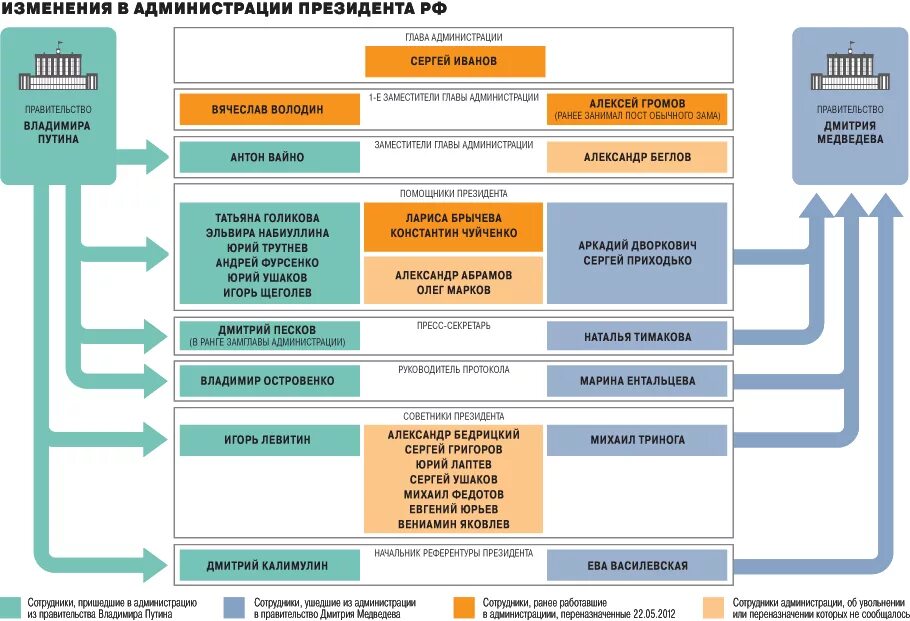 Администрация президента рф назначение. Структура администрации президента. Должности в администрации президента. Администрация президента схема. Структура аппарата администрации президента РФ.