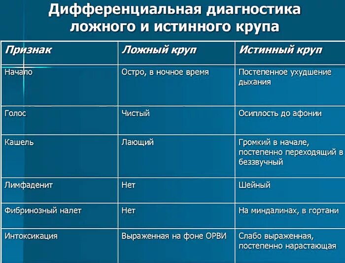 Синдром ложного крупа у детей развивается при. Дифференциальный диагноз ложного крупа. Острый стенозирующий ларингит дифференциальная диагностика. Характерными симптомами ложного крупа являются:. Осложнение крупа