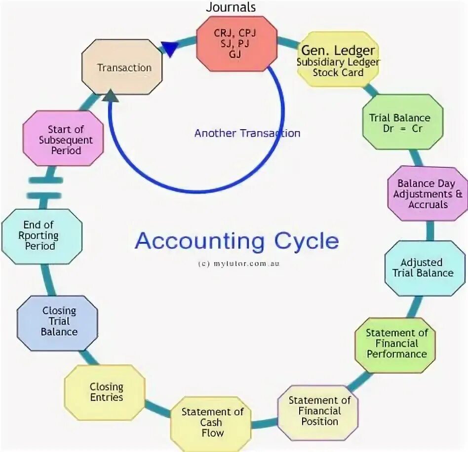 Accounting account. Accounting processes. Debit and credit in accounting. Bookkeeping cycle. Accounting cycle.