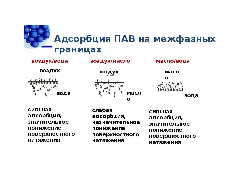 Пав реакции. Адсорбция поверхностно-активных веществ. адсорбционный слой пав. строение адсорбционных слоев пав. схема адсорбции пав и пиав.