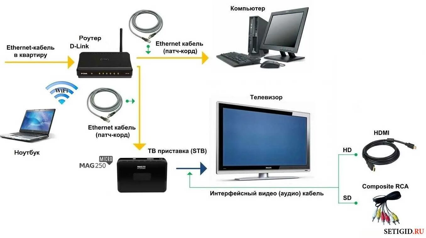Провести интернет телевидение