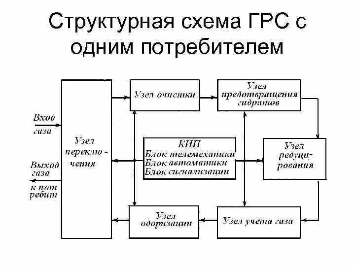 Работа грс. Принципиальная технологическая схема ГРС. Принципиальная схема газораспределительной станции. Принципиальные технологические схемы газораспределительных станций. Технологическая схема газораспределительной станции.