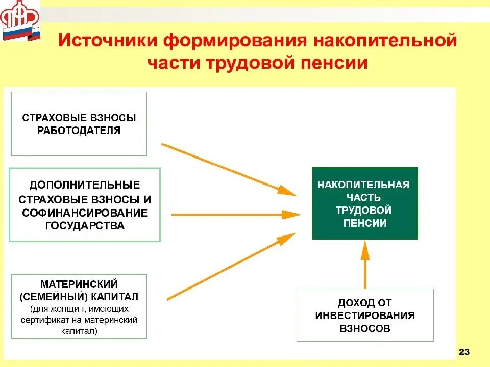 Накопления пенсионного фонда россии