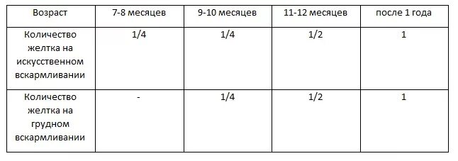 В год сколько дают яйца. Сколько яйца можно давать ребенку в 1 год. Сколько давать желтка ребенку в год. Сколько детям можно яиц в неделю. Норма желтка ребёнку в годик.