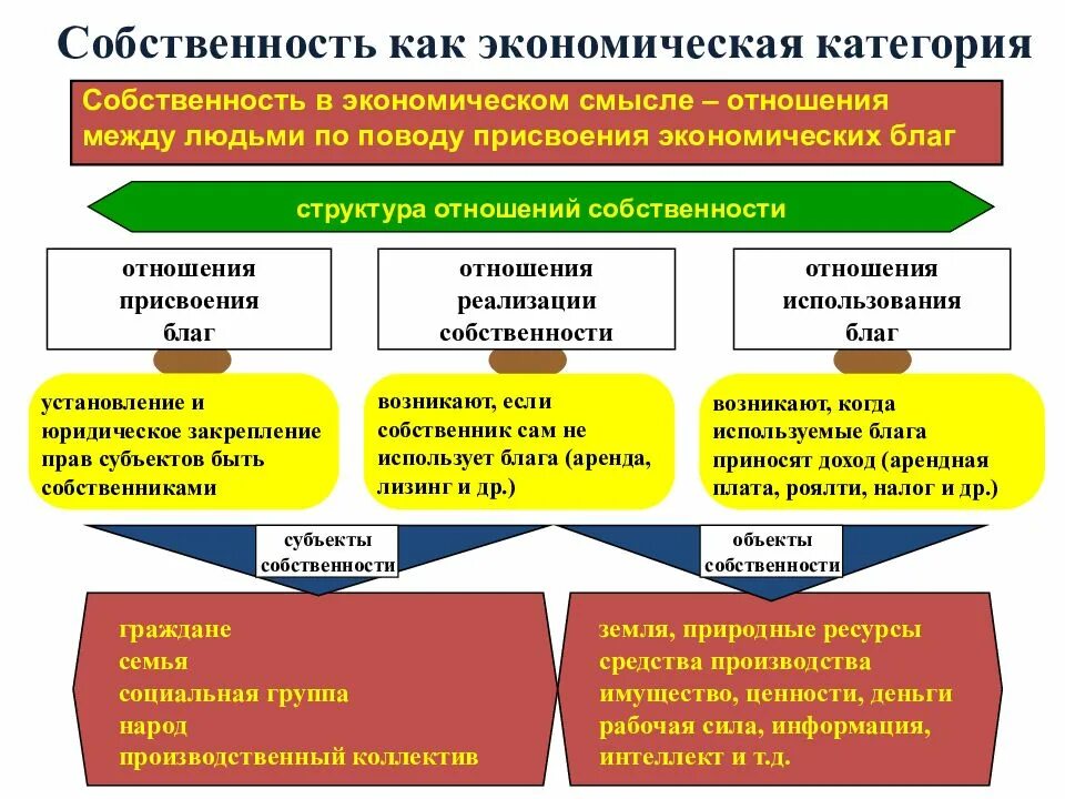 Разные понятия собственности