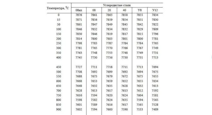 10 г м3 в кг м3. Сталь 20 плотность кг/м3. Плотность углеродистой стали кг/м3. Сталь 40х плотность кг/м3. Сталь 3 плотность кг/м3.