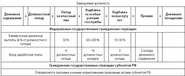 Надбавка на государственной гражданской службе. Расчет фонда оплаты труда госслужащих. Расчет денежного содержания государственных гражданских служащих. Расчет денежного содержания государственного служащего. Денежное содержание госслужащих.