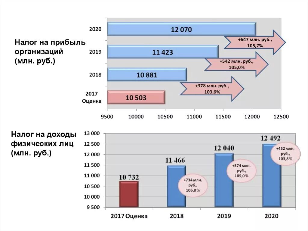 Изменение налогов 2020