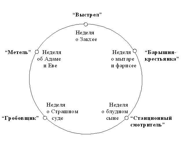 Зоны выстрела. План по рассказу выстрел. План выстрела. Композиция повести выстрел. Рассказ выстрел.