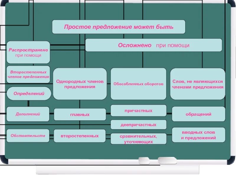 Осложнение членов предложения. Простое осложненное предложение. Осложнение простого предложения. Прсотое ослажненное предложени. Простое осложненное предложение таблица.