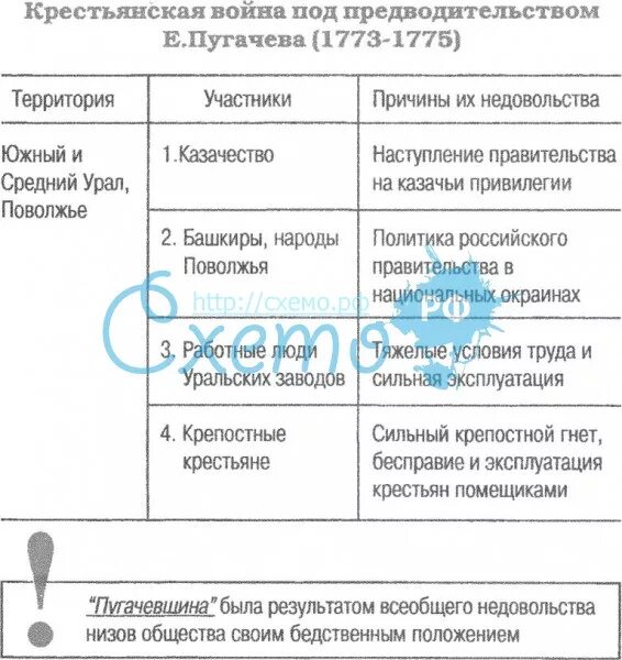 Восстание Емельяна Пугачева 1773-1775 таблица. Хронологическая таблица восстание Пугачева 1773-1775. Таблица восстание Пугачева 1773-1775. Этапы восстания пугачева таблица 8 класс