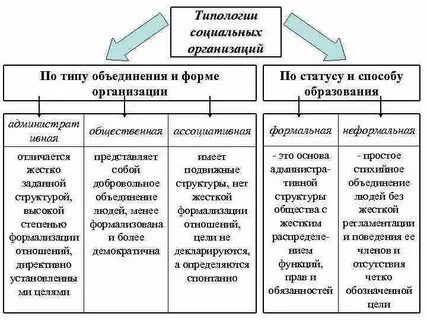 Функционирование социальных и организационных систем