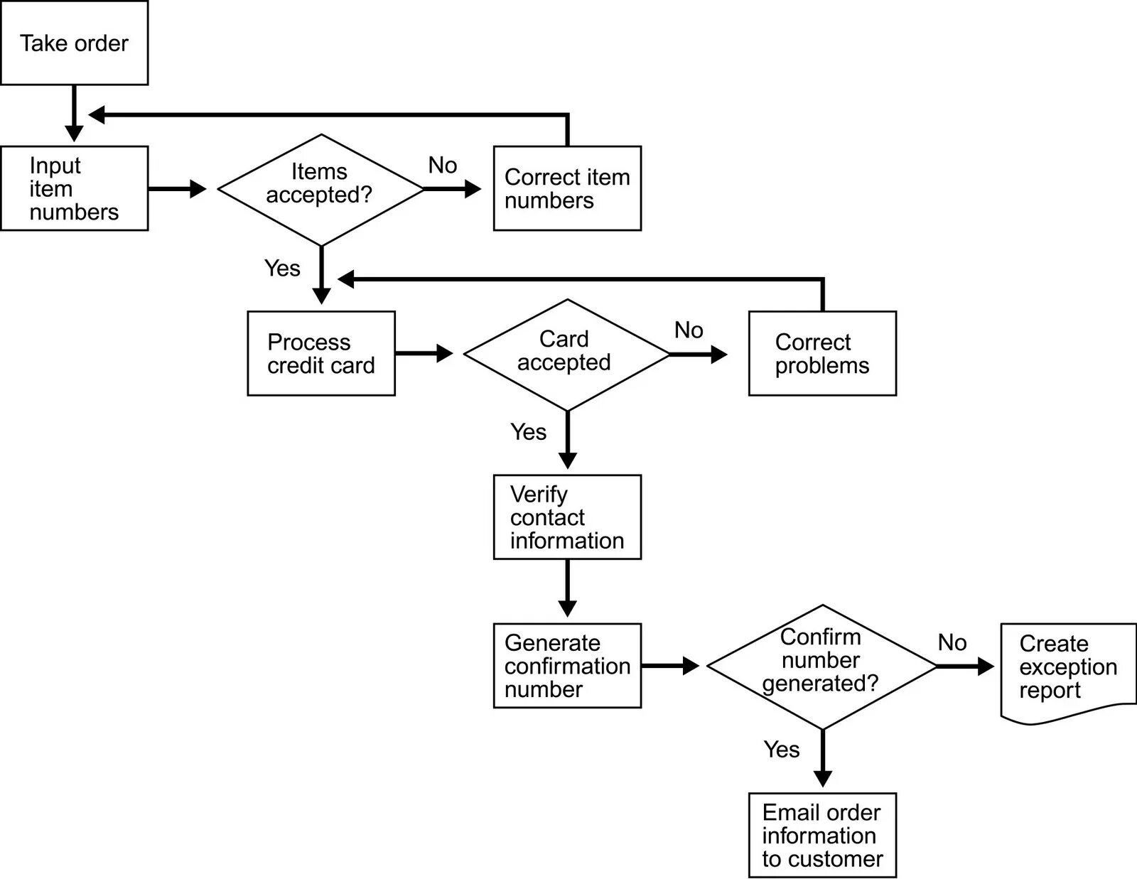 Flowchart. Restaurant flowchart. Incident procedure flowchart. Marketing flowchart food.