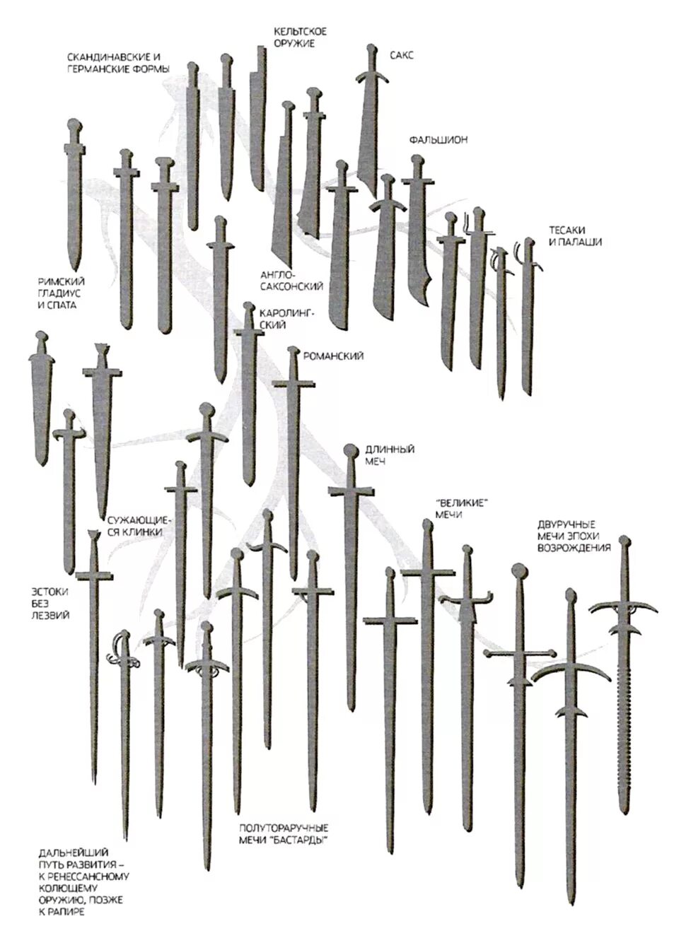 Что значит мечи. Эволюция европейских мечей. Типы клинков мечей. Классификация клинкового холодного оружия. Классификация холодного оружия средневековья.
