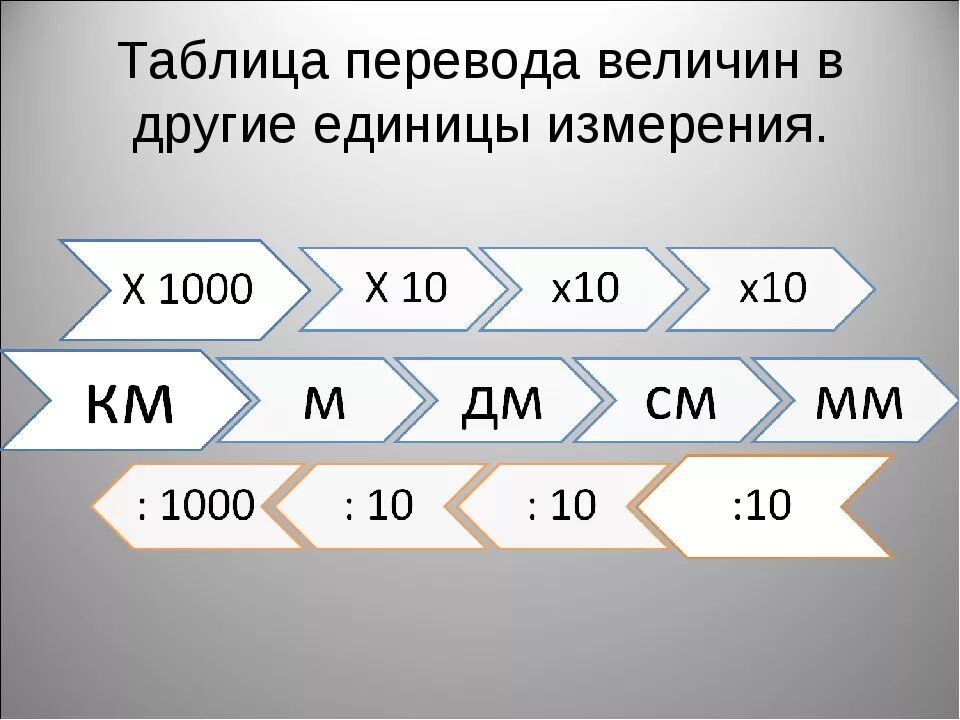 Перевести 1 фразу. Перевод единиц измерения. Схема перевода единиц измерения. Таблица перевода единиц измерения. Таблица перевода в другие единицы.