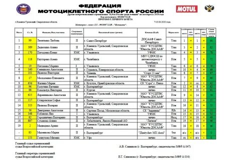 Результаты 3 августа