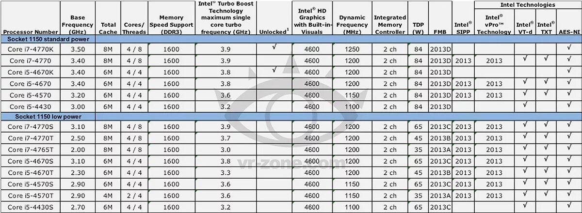 Поколения сокетов intel