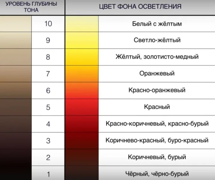 Красители уровень. Уровень глубины тона и фон осветления колористика. таблица фона осветления эстель. уровень глубины тона колористика. уровень глубины тона волос и фон осветления.