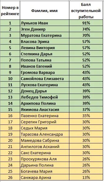 Место в списке поступающих. Что такое рейтинговые списки поступающих. Рейтинговые списки абитуриентов. Как выглядят рейтинговые списки в вузах. Как выглядят списки поступивших в вуз.