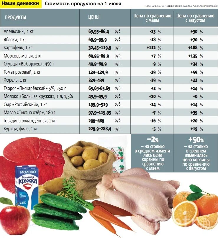 Таблица стоимости продуктов. Таблица цен на продукты. Таблица цен на продукты питания. Стоимости на продукты питания.