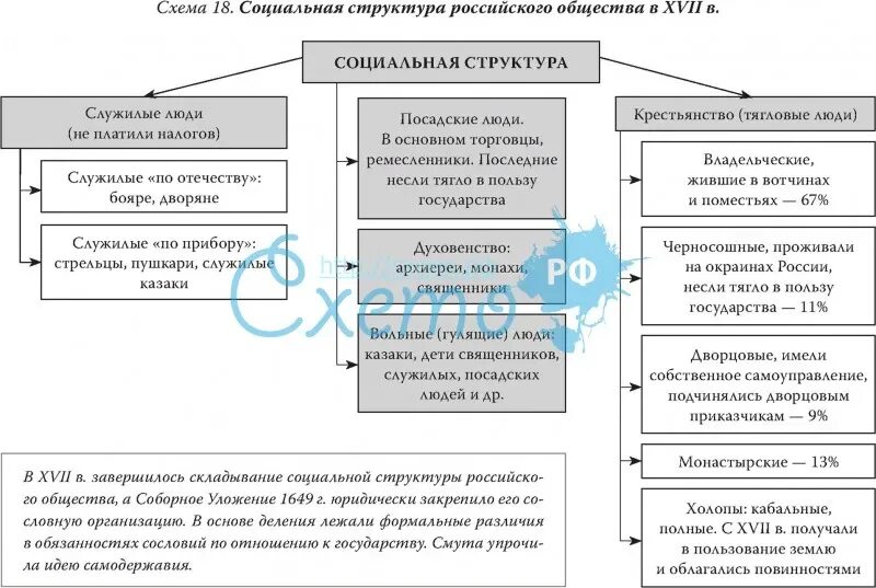 Таблица изменение социальной структуры российского общества в 17 веке. Социальная структура российского общества в XVII веке таблица. Социальная структура общества в 17 веке в России таблица. Структура российского общества в 16 веке таблица.