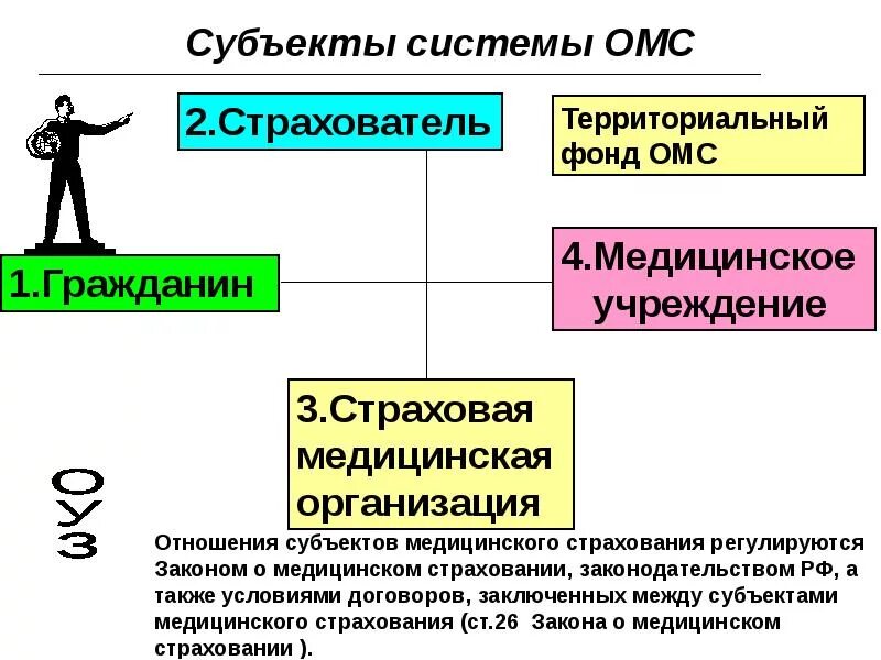 Субьектымед страхования. Субъекты медицинского страхования. Субъекты системы ОМС. Субъекты и участники системы ОМС. Как работает медицинское страхование