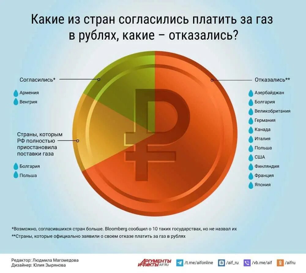 Страны покупающие газ. Какие страны оплачивают ГАЗ В рублях. Какие страны платят за ГАЗ В рублях. Какие страны платят России за ГАЗ В рублях. Какие страны платят за поставку газа рублями.