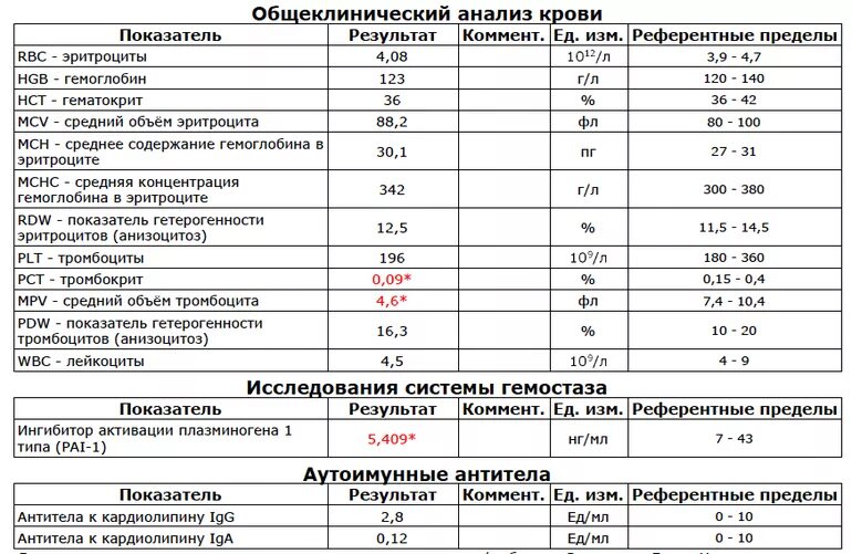 Ген pai 1. Ингибитор активации плазминогена 1 типа pai-1 норма. Ингибитор активатора плазминогена 5g/4g. Ингибитор активатора плазминогена 1 pai-1 -675 5g/4g 5g4g. Ингибитор активации плазминогена 1 типа (pai-1) (колич.).