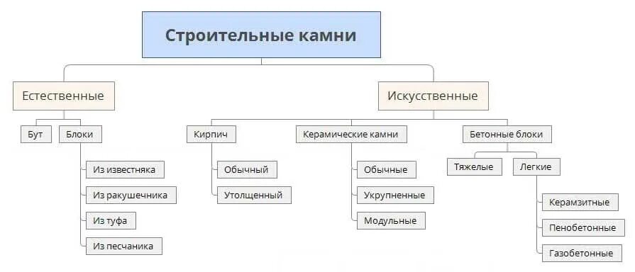 Группы материала по назначению. Схема общая классификация строительных материалов. Классификация искусственных строительных материалов. Классификация каменных материалов схема. Природные каменные материалы в строительстве классификация.