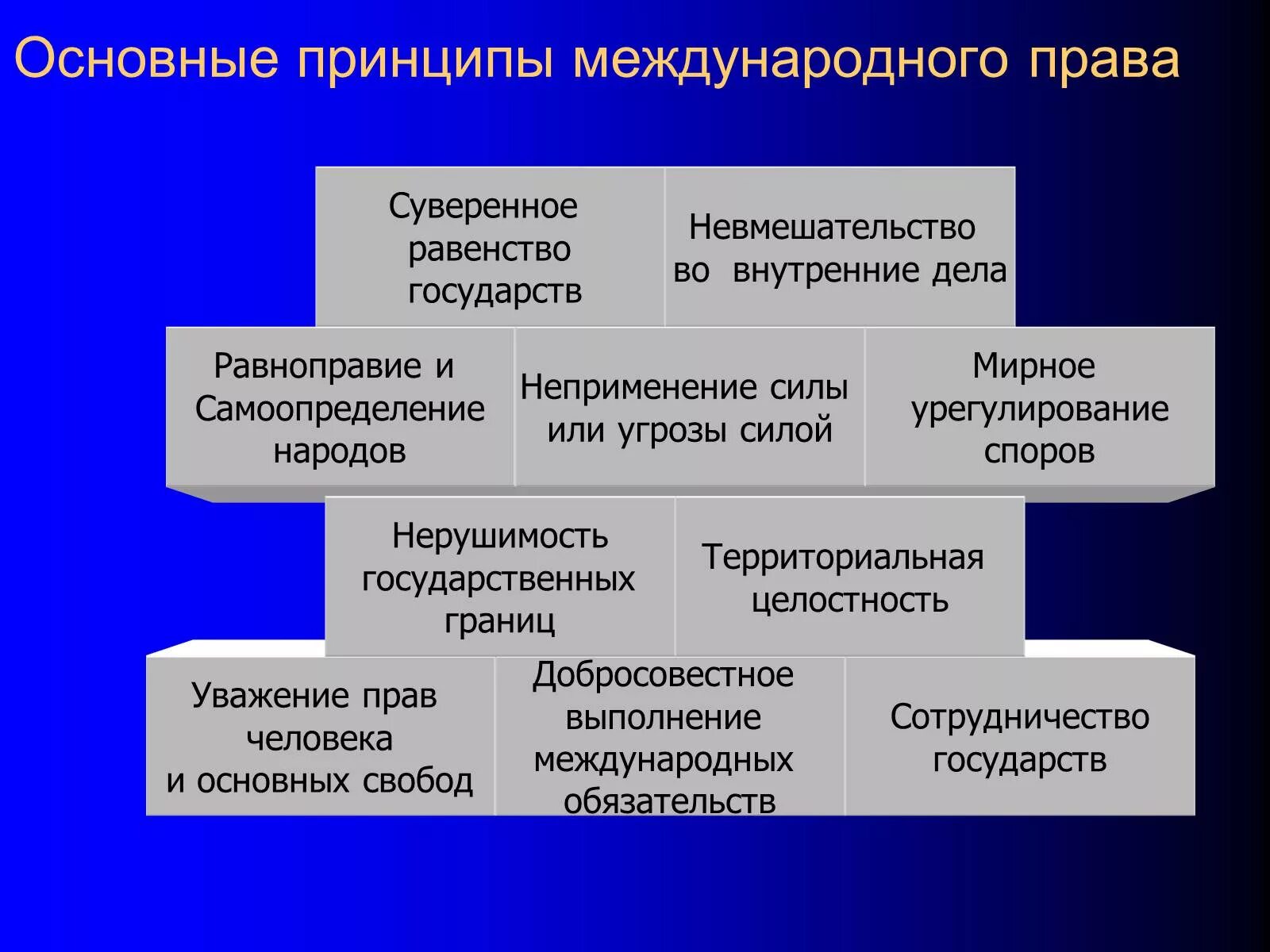 Международно правовые принципы. Принципы международной политики.