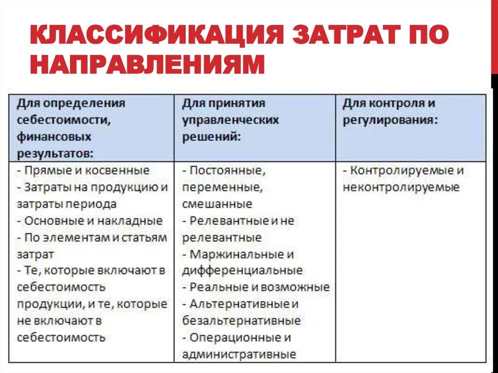 Классификация затрат предприятия кратко. Классификация затрат по направлениям. Подходы к классификации затрат. Классификация видов затрат. Признаки расходов организации