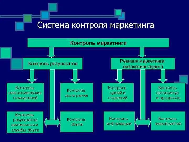 Контроль маркетинговой деятельности. Система маркетингового контроля. Система маркетингового контроля на предприятии. Механизмы контроля деятельности. Маркетинговый контроль схема.