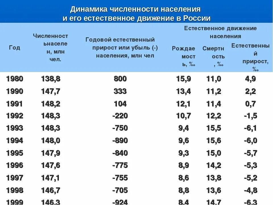 Численность населения россии в млн чел. Динамика численности населения таблица. Естественный прирост населения таблица. Таблица естественного прироста населения России. Динамика естественного прироста в России.