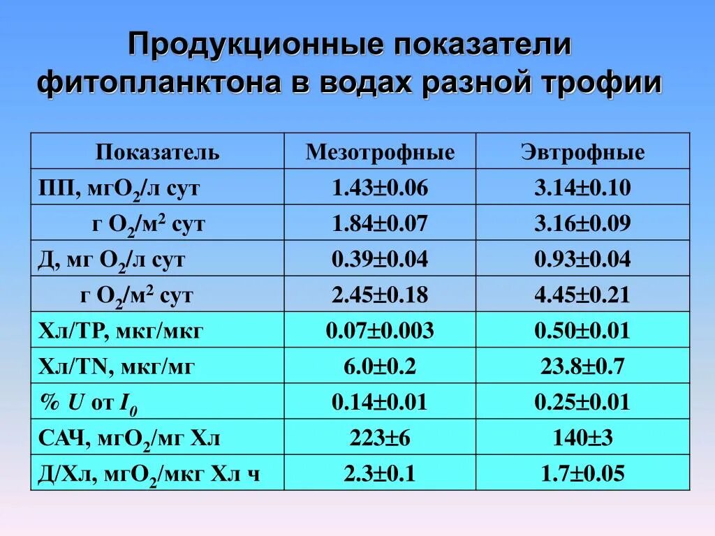 Что ученые называют фитопланктоном дайте определение. Классификация водоемов. Фитопланктон характеристика. Фитопланктон таблица. Фитопланктон норма в воде.