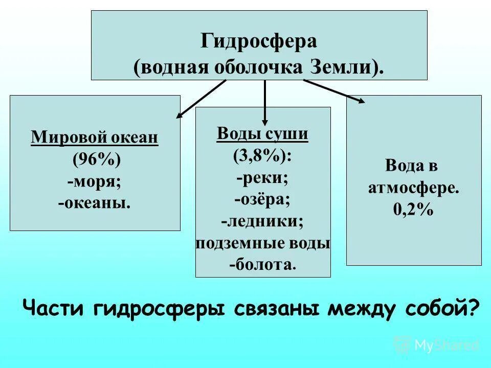 Гидросфера свойства воды. Гидросфера. Гидросфера земли. Гидросфера водная оболочка. Составные части гидросферы.