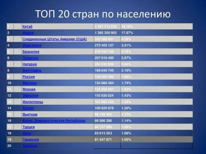 11 стран свыше 100 млн человек. 11 стран свыше 100 млн человек