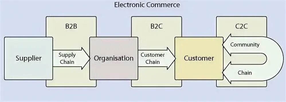 B2 b 5 b2 b 8. B2b2c модель. Бизнес модель b2b. B2b схема. B2c электронная коммерция.