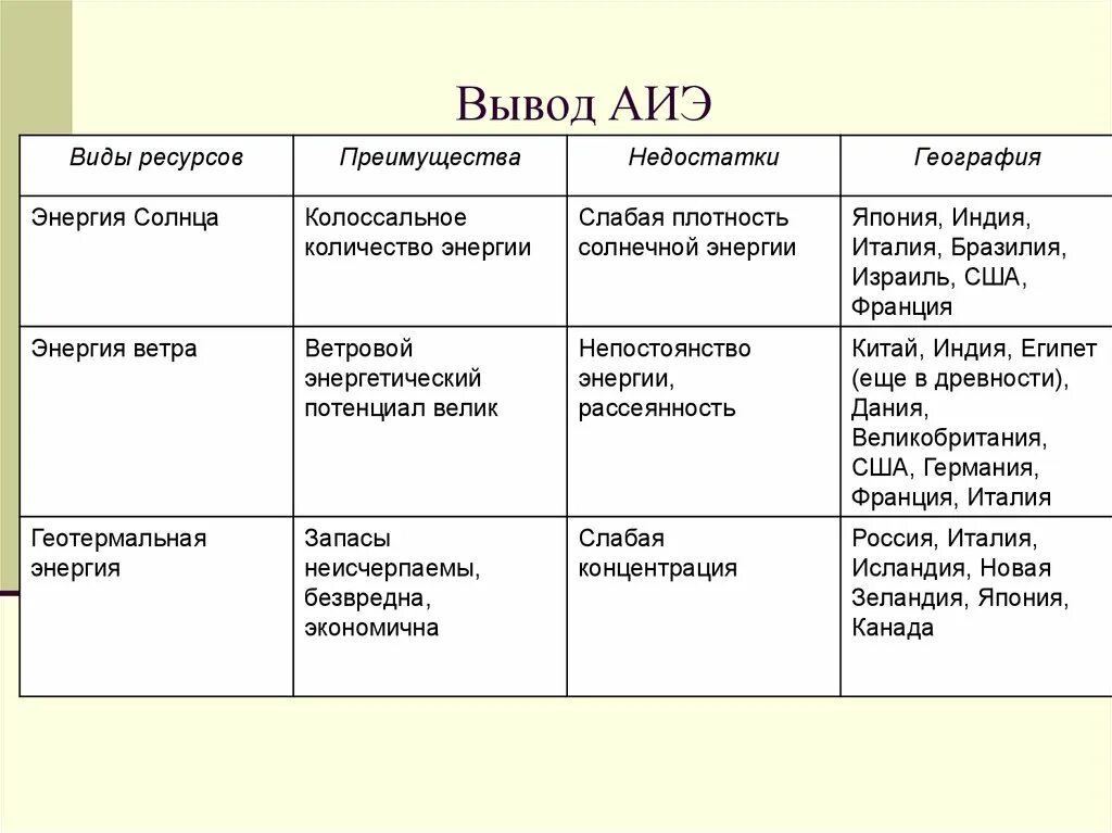 Эс таблица. Преимущества и недостатки альтернативных источников. Альтернативные источники энергии таблица. Нетрадиционные источники энергии таблица по географии. Альтернативные электростанции таблица.