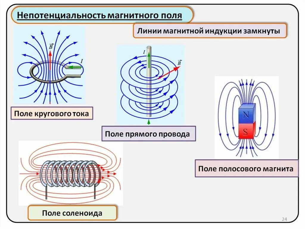 Виды линий магнитной индукции. Магнитные силовые линии соленоида. Изображение линий магнитной индукции магнита. Конфигурация магнитного поля. Магнитное поле магнита силовые магнитные линии.