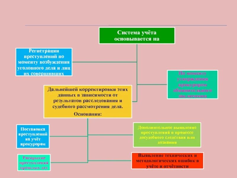 Учет и регистрация правонарушений